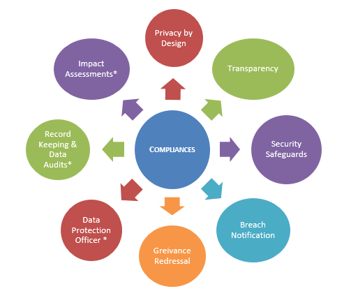 Compliances and Measures to be taken by Organisations