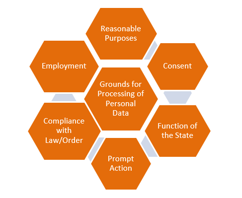 Grounds for processing Personal Data