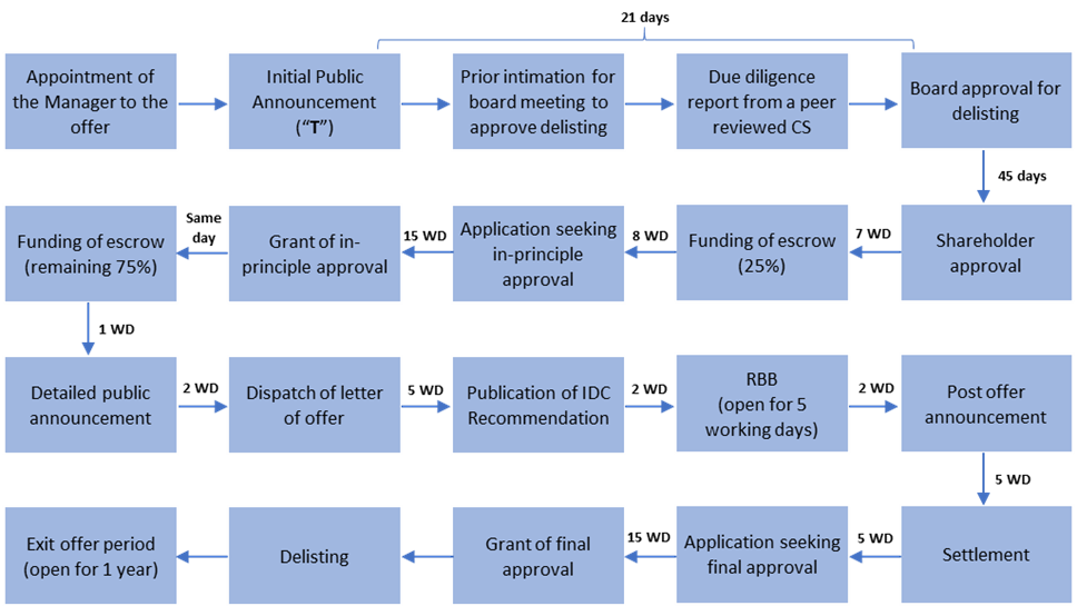 Delisting Offer Process