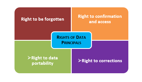 Rights of Data Principals